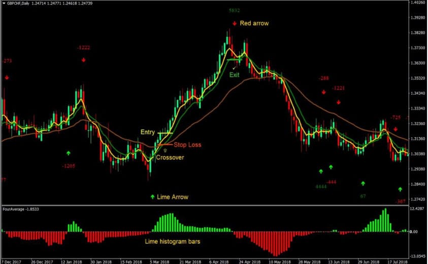 Four-Average-MT4-Forex-Trading-Strategy_forexstrategy_ir